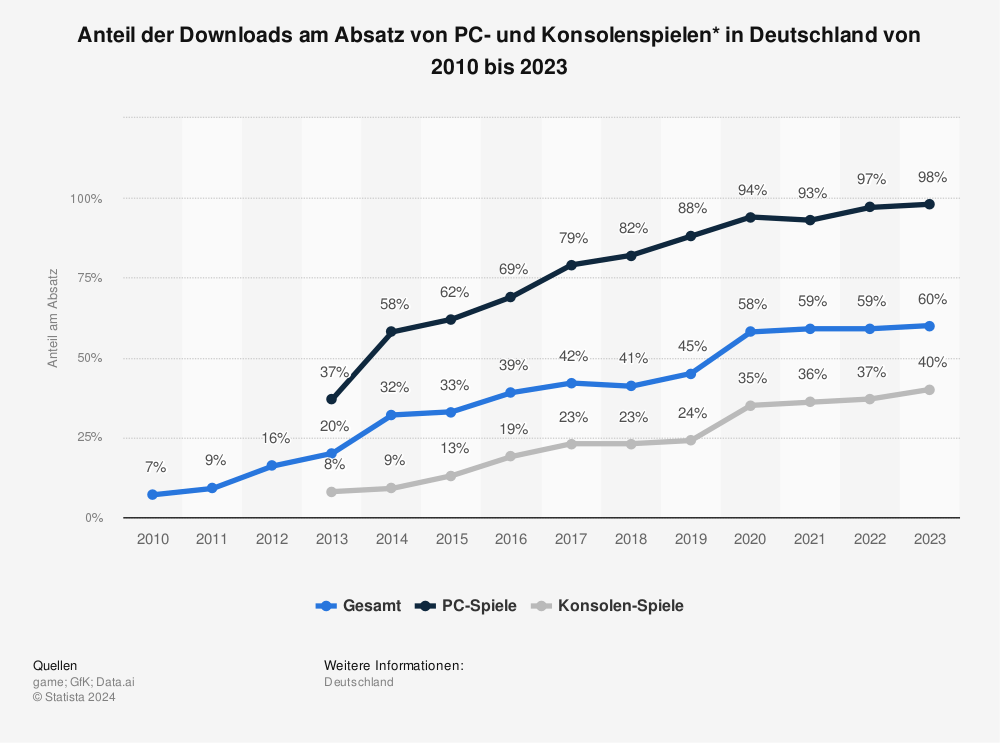 Statistik zum Download-Anteil bei Videospielen in Deutschland von 2010 bis 2023.